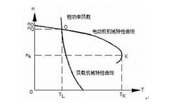 變頻器性能